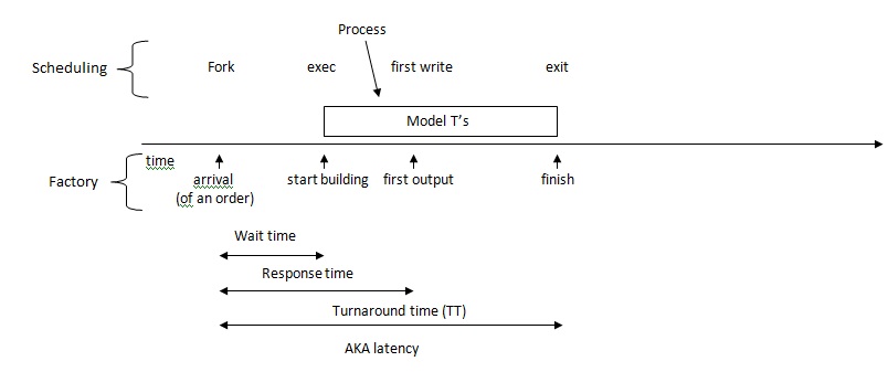 Time Diagram for Scheduling